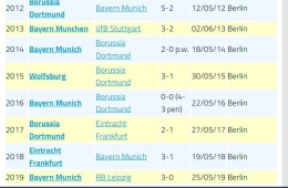 Borussia Dortmund juga tidak sepenuhnya mampu menggusur dominasi Bayern di DFB Pokal. Gambar: Goal.com