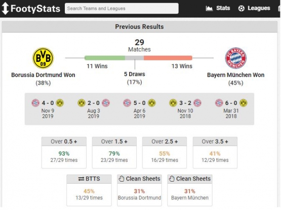 Head to Head sebelum duel terakhir yang dimenangkan Bayern 0-1 atas tuan rumah Dortmund. Gambar: Footystats.org