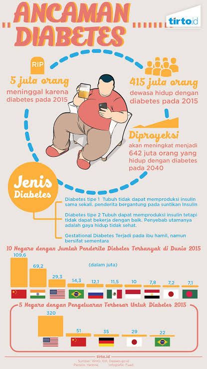 Diabetes melitus di Indonesia (tirto.id)