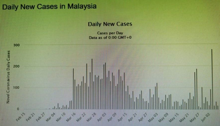 Tabel kasus baru Covid-19 di Malaysia 15 Maret-7 Juni 2020. (Dok. Worldometers.info).