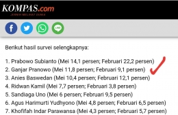 Ganjar Pranowo urutan dua hasil survey (kompas.com)