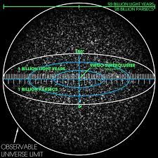 Bila gambaran ruang semesta dapat dibatasi oleh lingkaran maka APA yang berada diluar libgkaran ? Images : obengplus.com