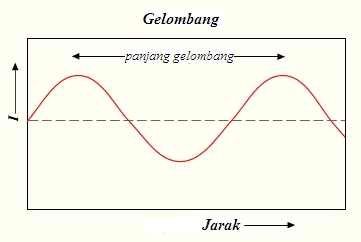 ilustrasi panjang gelombang. (sumber: pinterpandai.com)