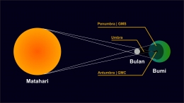 Ilustrasi bayangan umbra, antumbra, dan penumbra bulan saat gerhana matahari cincin (Kompasiana/Ridwan Luhur)