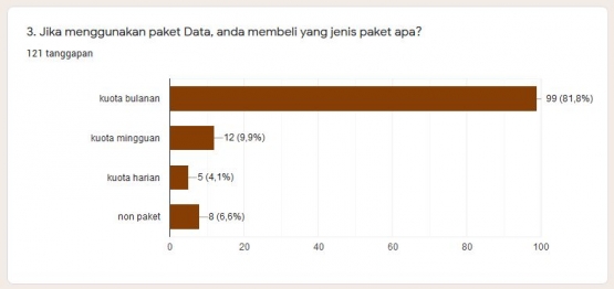 Jenis paket Data yang dibeli untuk kuliah daring (dokpri)