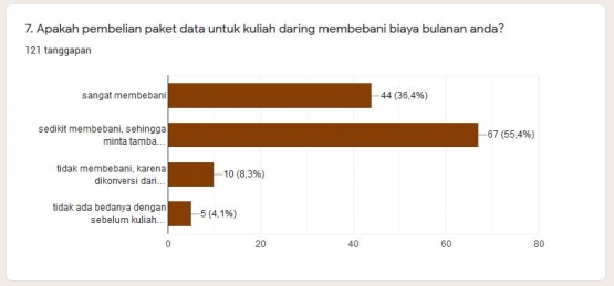 Paket data membebani mahasiswa (dokpri)