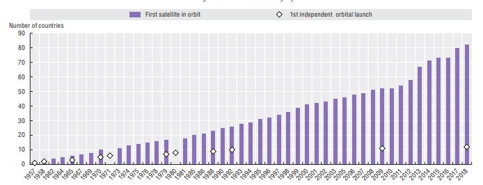 Perkembangan jumlah negara yang meluncurkan satelit.  Sumber : OECD (2019)