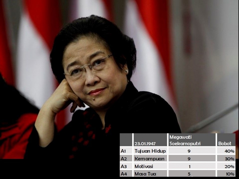 Numerologi Megawati Soekarnoputri. Sumber: Kompas.com