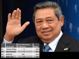 Numerologi SBY. Sumber: galamedianews.com