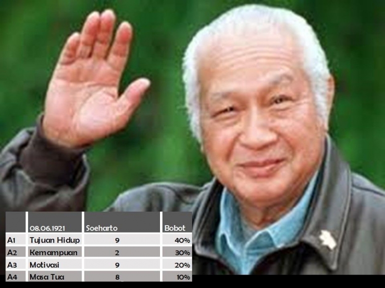 Numerologi Soeharto. Sumber: republika.co.id