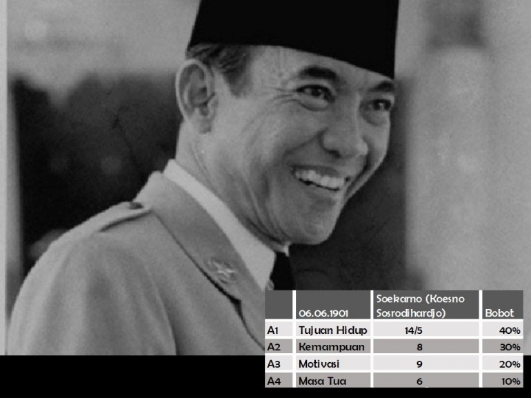 Numerologi Soekarno. Sumber: republika.co.id