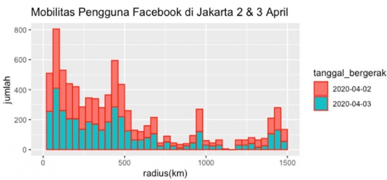 Grafik 2: Mobilitas Pengguna Facebook di Jakarta 2 & 3 April 2020 (Okhtariza 2020)