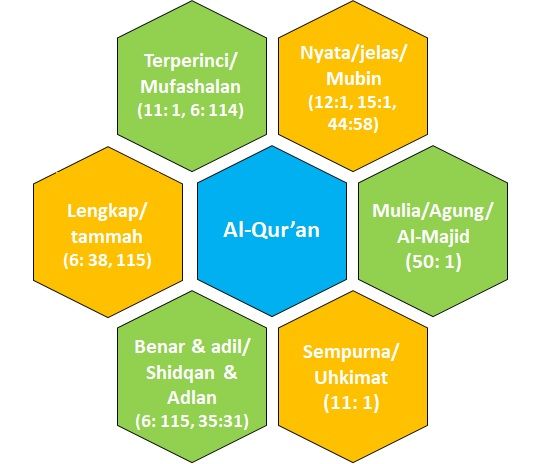 Identitas Al-Qur'an