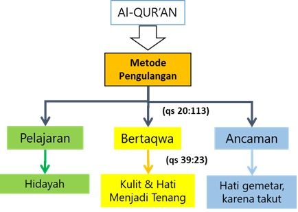 Metode Pengulangan dalam Al-Qur'an