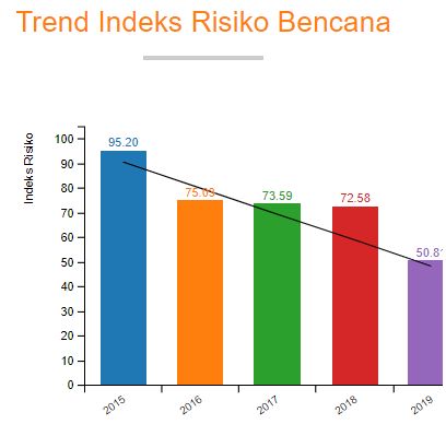 Gambar Trend Indeks Risiko Bencana (IRB) Kabupaten Simalungun 2015 – 2019