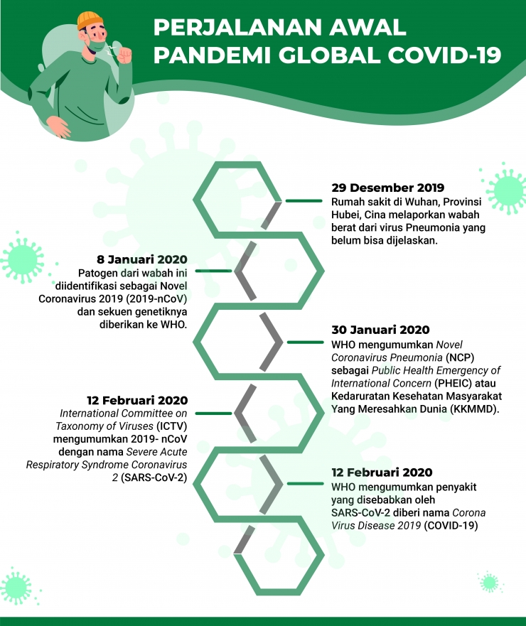 Perjalanan Awal Pandemi Covid-19 | Sumber: dr. Gamal Albinsaid