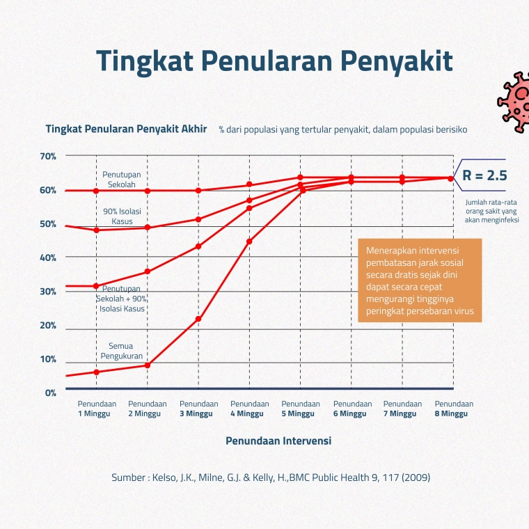 Tingkat Penularan Penyakit