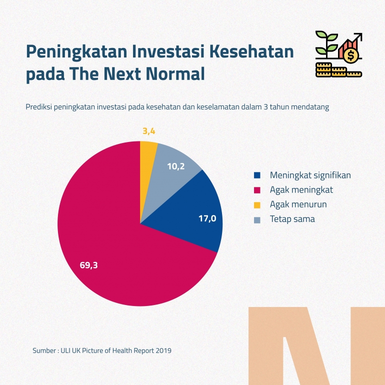 Peningkatan Investasi Kesehatan pada The Next Normal (source : ULI UK Picture of Health Report)