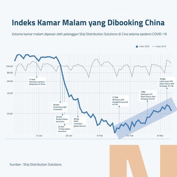 Indeks Kamar Malam yang Dibooking China (sumber: Shiji Distribution)
