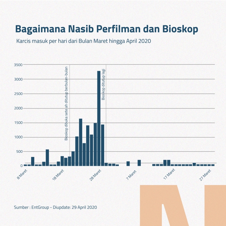 Bagaimana nasib perfilman dan bioskop sejak COVID-19? (source : Entgroup)