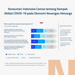 Kecemasan Konsumen Indonesia pada Ekonomi Keuangan Keluarga Akibat COVID-19|Dokumentasi pribadi
