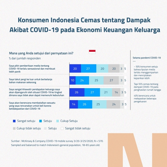 Kecemasan Konsumen Indonesia pada Ekonomi Keuangan Keluarga Akibat COVID-19|Dokumentasi pribadi