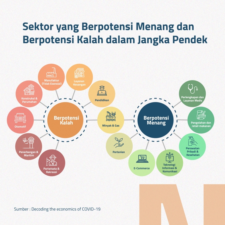 Sektor Industri yang Berpotensi Menang dan Kalah selama COVID-19 | Sumber: Decoding the economics of Covid19