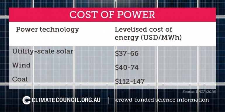 Data BNEF 2018 (climatecouncil.org.au)