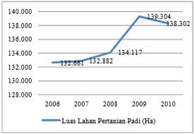 Gambar 2. Pertumbuhan Luas Lahan Panen Padi di Kabupaten Lamongan (Sumber : Kabupaten Lamongan Dalam Angka 2007 dan 2011)