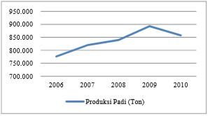 Gambar 1. Pertumbuhan Produksi Padi di Kabupaten Lamongan (Sumber : Kabupaten Lamongan Dalam Angka 2007 dan 2011)