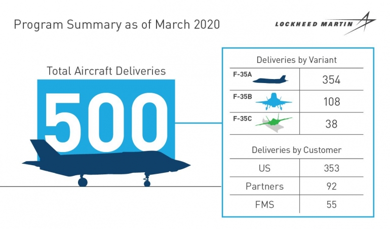 Sumber : laman resmi f35.com per 3 Maret 2020