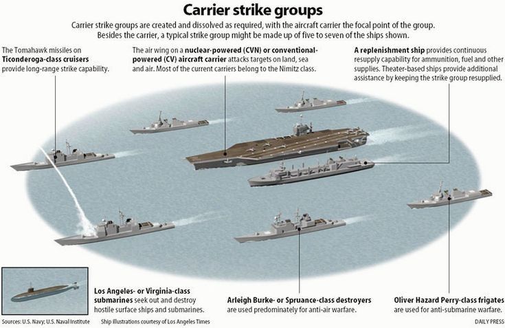 Us Navy carrier strike group/steveblank.com