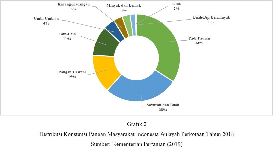 Ekonomika Urban Farming Dalam Ketahanan Pangan Masyarakat Di Perkotaan ...