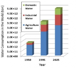 Konsumsi air dunia tahun 1950 dan 1995; prediksi tahun 2025(sumber: Nishijima et al 2013)