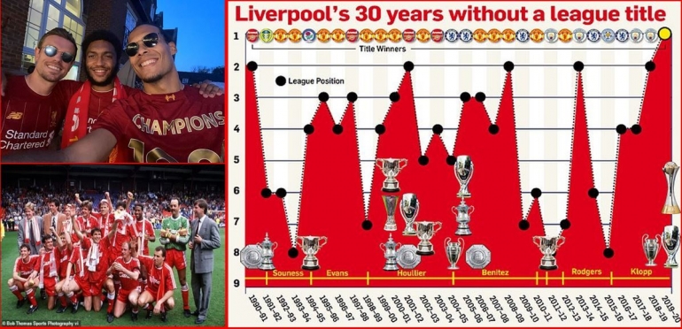 (Momen juara Liverpool musim 1990 dan 2020/ sumber foto dilansir dari Dailymail.co.uk)