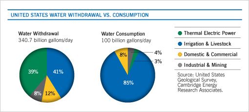 Penarikan dan konsumsi air di Amerika Serikat 2008(sumber: duke-energy.com)