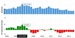 Penjualan Nokia dan YoY quarterly growth dari Q1-2005 sampai tahun Q3-2013 (credit: www.macrotrends.net)