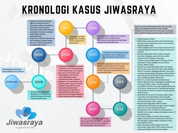 Kronologi kasus Jiwasraya (Sumber: Dok Pri)