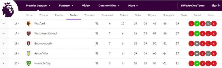 Lima peringkat terbawah pekan 31/31 (premierleague.com)