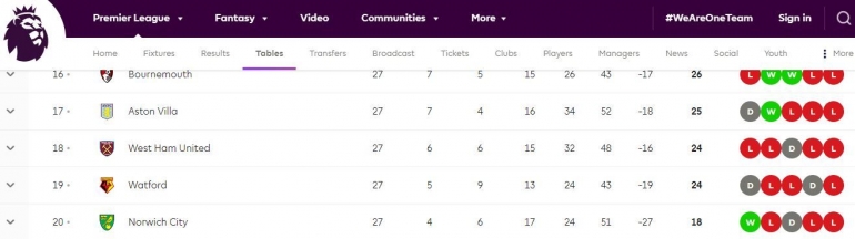 Lima peringkat terbawah sebelum Liga Inggris distop (premierleague.com)