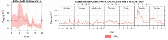 Gambar 4. Timeseries Polutan PM10 di Jakarta Pusat, Sepekan sebelum WFH. Source: BMKG