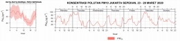 Gambar 5. Kondisi polutan PM10 Jakarta periode pekan kedua WFH. Source: BMKG