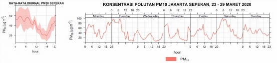 Gambar 5. Kondisi polutan PM10 Jakarta periode pekan kedua WFH. Source: BMKG