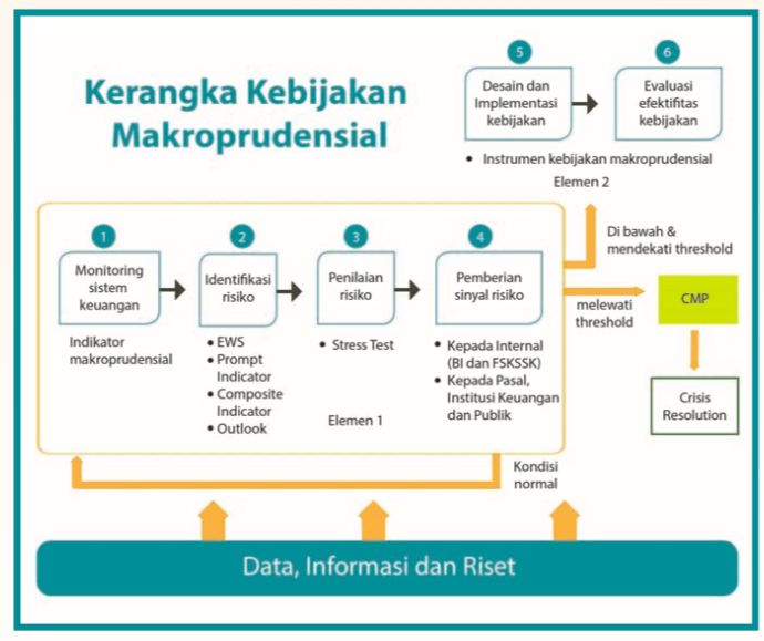 Kebijakan Makroprudensial (Sumber : Majalah Gerai Info BI)
