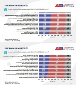 Hasil Survei Lembaga ASI terkait kepuasan kinerja menteri kabinet Jokowi-Ma'ruf | capture dari data ASI (arussurvei.com)