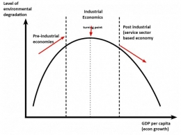 Sumber : https://www.economicshelp.org/blog/14337/environment/environmental-kuznets-curve/ 