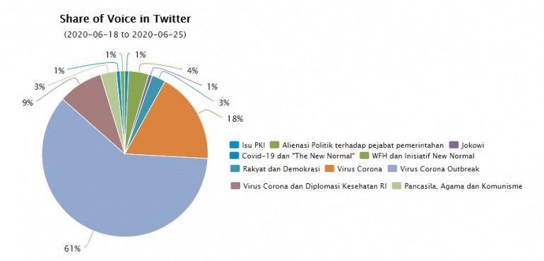 Sosial media Twitter sebanyak 88, 86 persen  topik diskusi berbumbu Corona Sumber: Tangkapan Layar Drone Emprit Academic