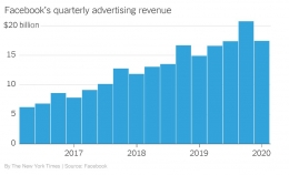 Terjadi penurunan omzet iklan di Facebook pada Kwartal 1 tahun 2020. Sumber : NY Times.com