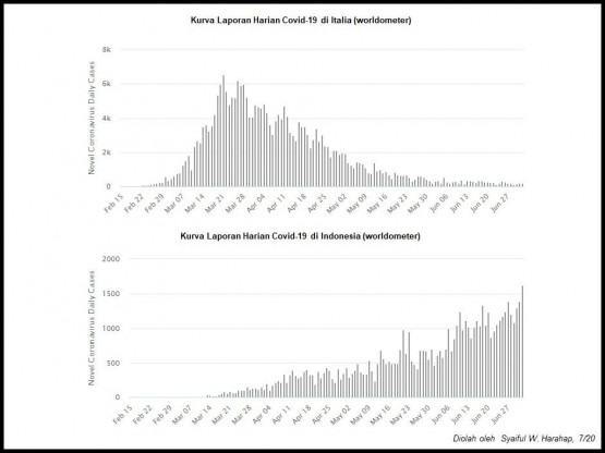 Puncak pandemi Covid-19 di Italia dan laporan harian di Indonesia (Dok Pribadi)