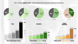 Pengeluaran dan Konsumsi Rata-rata Penduduk Indonesia, Maret 2018, SUSENAS, BPS 